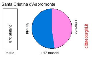 popolazione maschile e femminile di Santa Cristina d'Aspromonte
