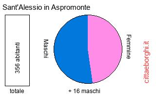 popolazione maschile e femminile di Sant'Alessio in Aspromonte
