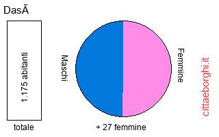 popolazione maschile e femminile di Dasà