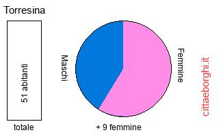 popolazione maschile e femminile di Torresina