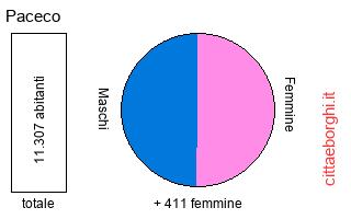 popolazione maschile e femminile di Paceco