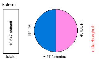 popolazione maschile e femminile di Salemi