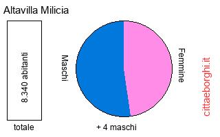 popolazione maschile e femminile di Altavilla Milicia
