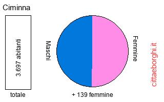 popolazione maschile e femminile di Ciminna