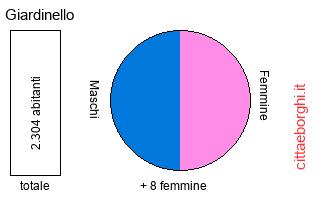 popolazione maschile e femminile di Giardinello