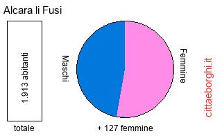 popolazione maschile e femminile di Alcara li Fusi