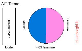 popolazione maschile e femminile di Alì Terme