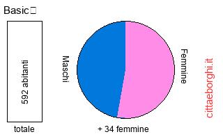 popolazione maschile e femminile di Basicò