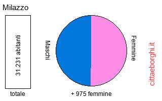 popolazione maschile e femminile di Milazzo
