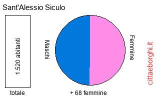 popolazione maschile e femminile di Sant'Alessio Siculo