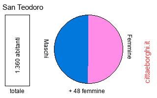 popolazione maschile e femminile di San Teodoro