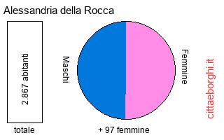 popolazione maschile e femminile di Alessandria della Rocca