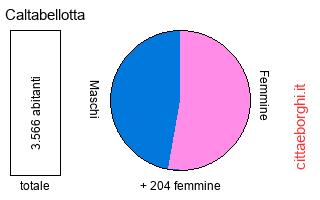 popolazione maschile e femminile di Caltabellotta
