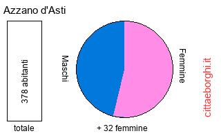 popolazione maschile e femminile di Azzano d'Asti