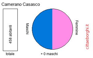 popolazione maschile e femminile di Camerano Casasco