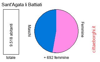 popolazione maschile e femminile di Sant'Agata li Battiati
