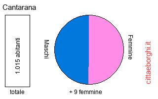 popolazione maschile e femminile di Cantarana