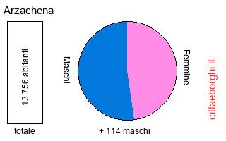 popolazione maschile e femminile di Arzachena