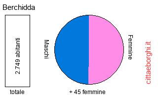 popolazione maschile e femminile di Berchidda