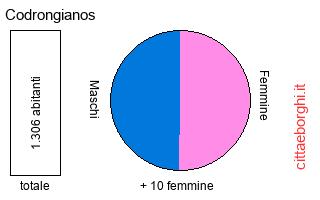 popolazione maschile e femminile di Codrongianos