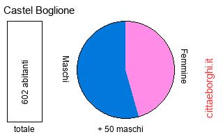 popolazione maschile e femminile di Castel Boglione
