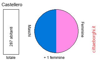popolazione maschile e femminile di Castellero
