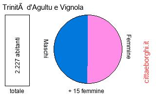 popolazione maschile e femminile di Trinità d'Agultu e Vignola