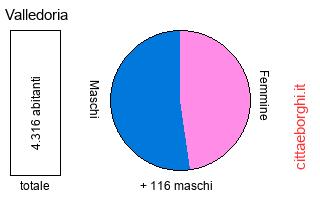 popolazione maschile e femminile di Valledoria