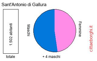 popolazione maschile e femminile di Sant'Antonio di Gallura