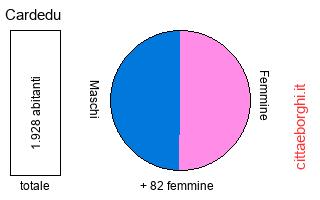 popolazione maschile e femminile di Cardedu