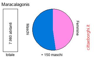 popolazione maschile e femminile di Maracalagonis