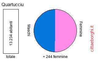 popolazione maschile e femminile di Quartucciu