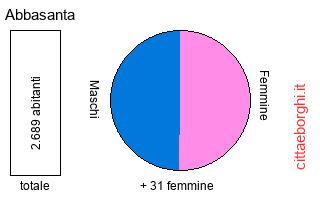 popolazione maschile e femminile di Abbasanta