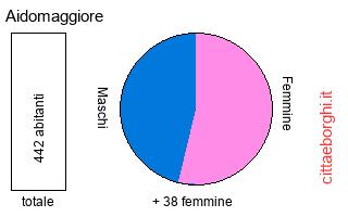 popolazione maschile e femminile di Aidomaggiore
