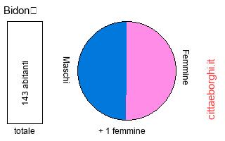 popolazione maschile e femminile di Bidonì