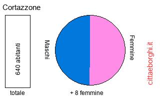 popolazione maschile e femminile di Cortazzone