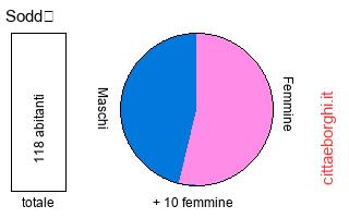 popolazione maschile e femminile di Soddì