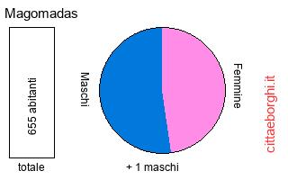 popolazione maschile e femminile di Magomadas