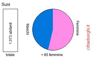 popolazione maschile e femminile di Suni