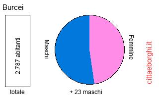 popolazione maschile e femminile di Burcei
