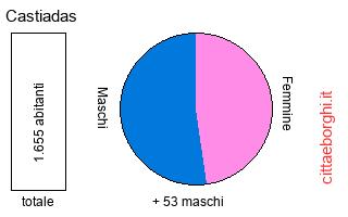popolazione maschile e femminile di Castiadas