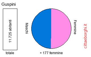popolazione maschile e femminile di Guspini