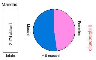 popolazione maschile e femminile di Mandas