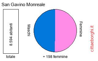 popolazione maschile e femminile di San Gavino Monreale