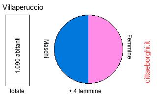 popolazione maschile e femminile di Villaperuccio