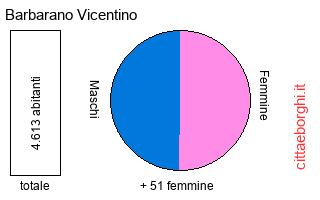 popolazione maschile e femminile di Barbarano Vicentino