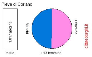 popolazione maschile e femminile di Pieve di Coriano