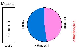 popolazione maschile e femminile di Moasca