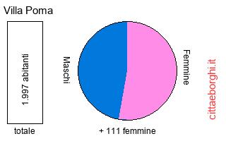 popolazione maschile e femminile di Villa Poma