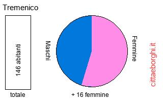 popolazione maschile e femminile di Tremenico